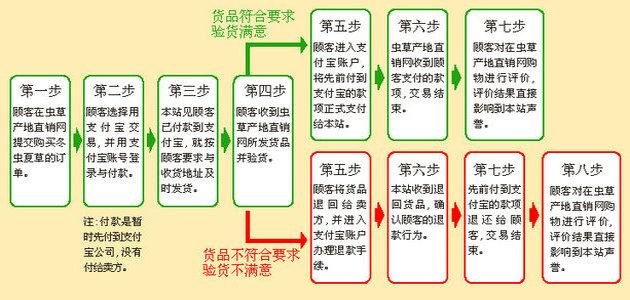 在虫草产地直销网用支付宝账户购买冬虫夏草的过程,由此可见用支付宝购物是能让顾客放心的